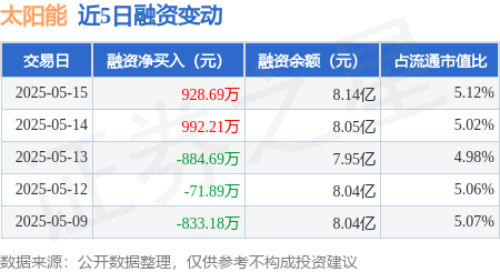 炒股配资网站 太阳能：5月15日融资买入2157.71万元，融资融券余额8.19亿元