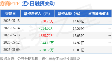 股票配资开户网站 券商ETF：5月15日融资买入7754.36万元，融资融券余额14.91亿元