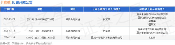 线上炒股配资之家网 卡泰驰作为被告/被上诉人的1起涉及买卖合同纠纷的诉讼将于2025年5月29日开庭