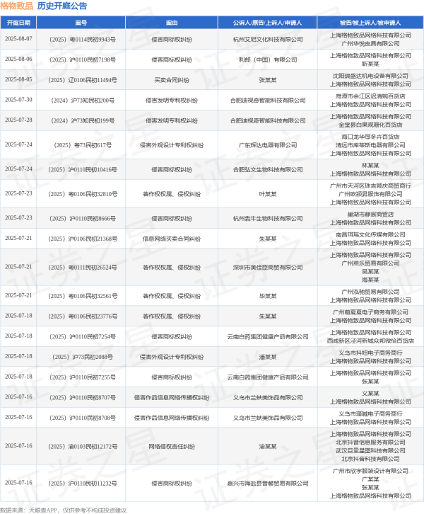 中国股票配资网官网 格物致品作为被告/被上诉人的1起涉及侵害作品发行权纠纷的诉讼将于2025年5月29日开庭