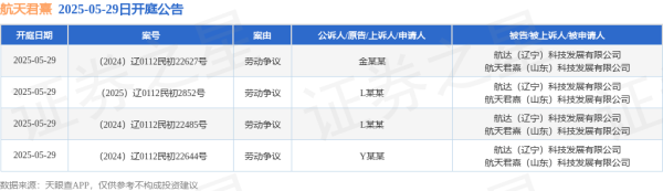 股票配资查询网站 航天君熹作为被告/被上诉人的4起涉及劳动争议的诉讼将于2025年5月29日开庭