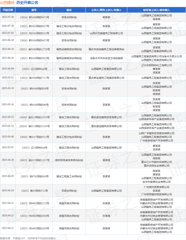 配资平台官方 山西建投作为被告/被上诉人的1起涉及劳务合同纠纷的诉讼将于2025年6月18日开庭